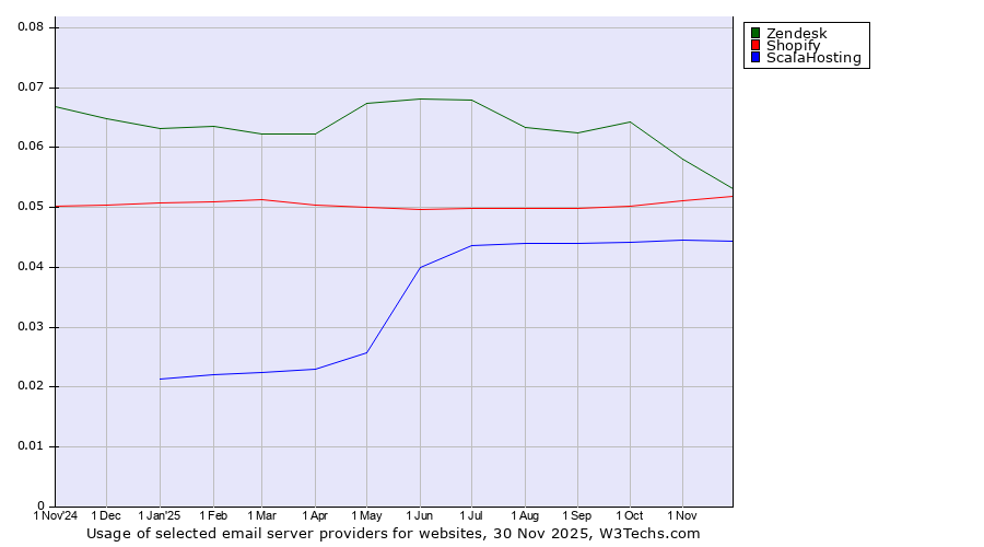 Historical trends in the usage of Zendesk vs. Shopify vs. ScalaHosting