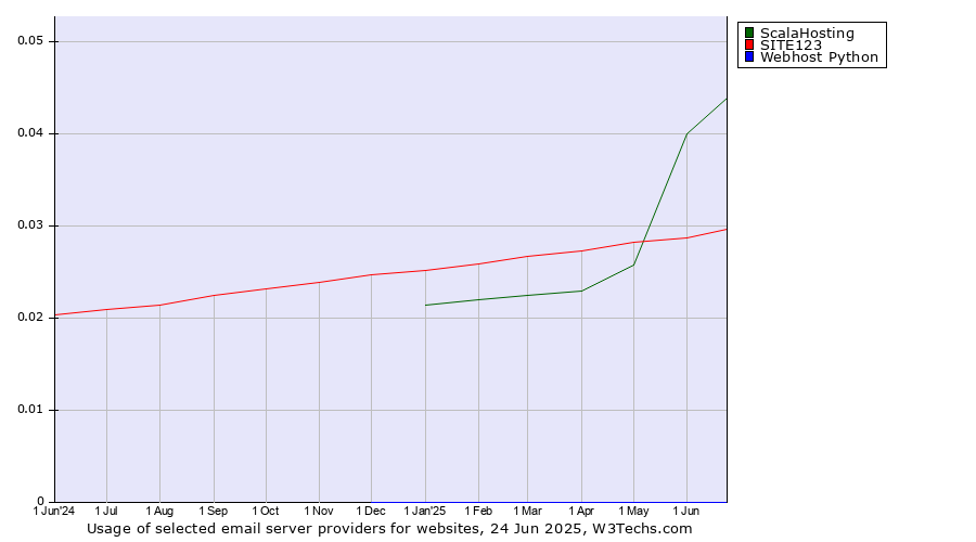Historical trends in the usage of ScalaHosting vs. SITE123 vs. Webhost Python