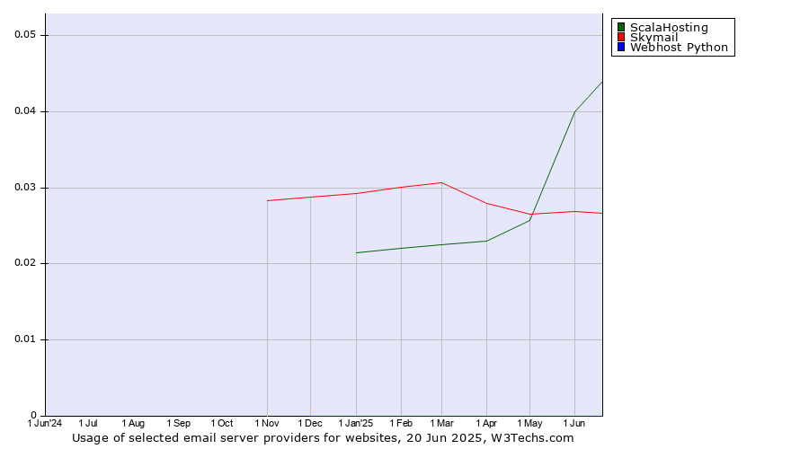 Historical trends in the usage of ScalaHosting vs. Skymail vs. Webhost Python
