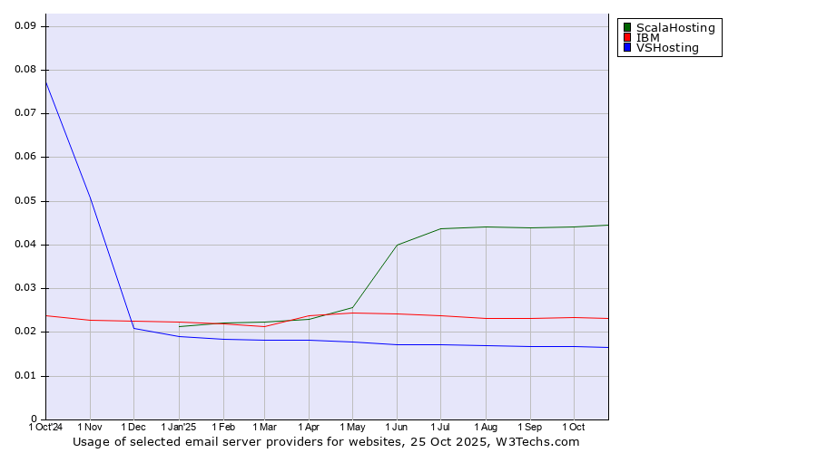 Historical trends in the usage of ScalaHosting vs. IBM vs. VSHosting