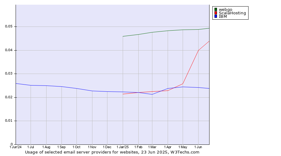 Historical trends in the usage of webgo vs. ScalaHosting vs. IBM