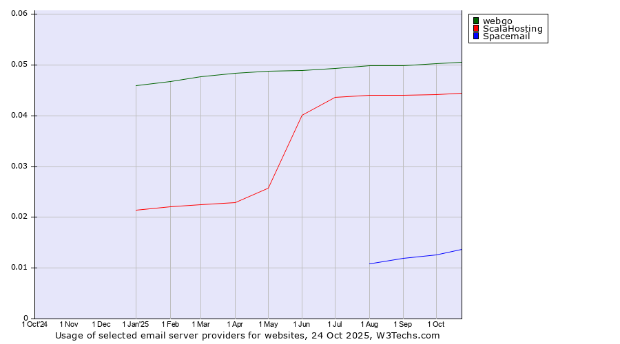 Historical trends in the usage of webgo vs. ScalaHosting vs. Spacemail