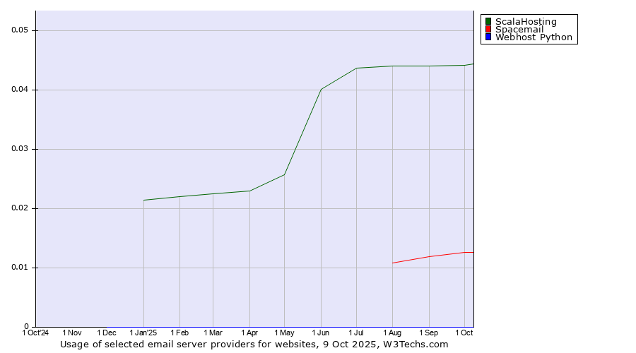 Historical trends in the usage of ScalaHosting vs. Spacemail vs. Webhost Python