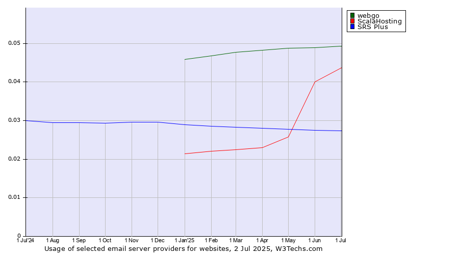 Historical trends in the usage of webgo vs. ScalaHosting vs. SRS Plus