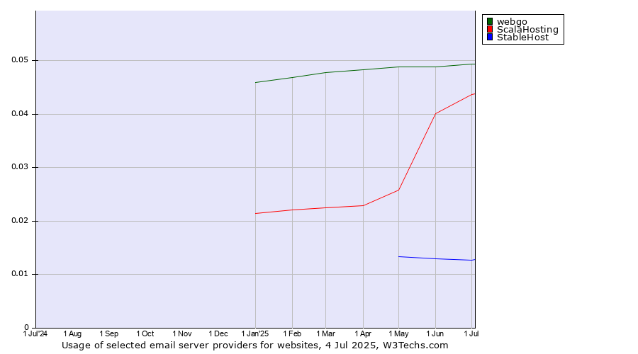 Historical trends in the usage of webgo vs. ScalaHosting vs. StableHost