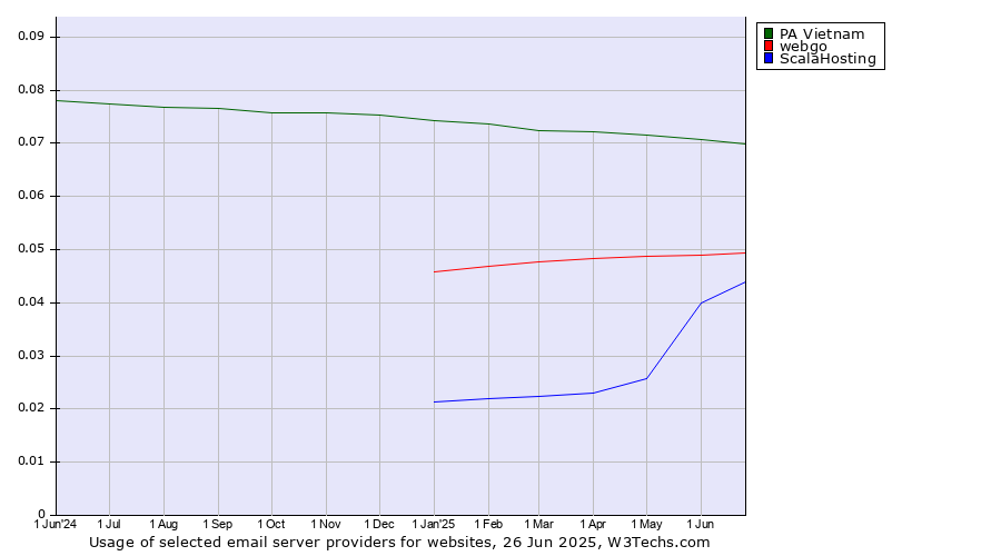 Historical trends in the usage of PA Vietnam vs. webgo vs. ScalaHosting