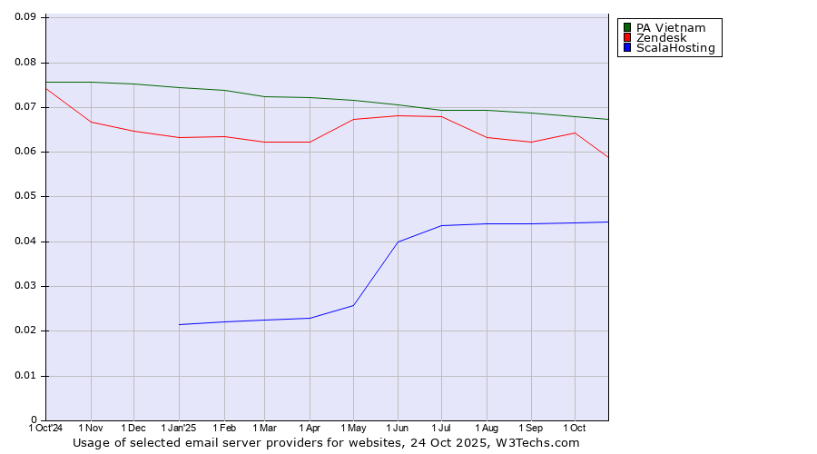 Historical trends in the usage of PA Vietnam vs. Zendesk vs. ScalaHosting