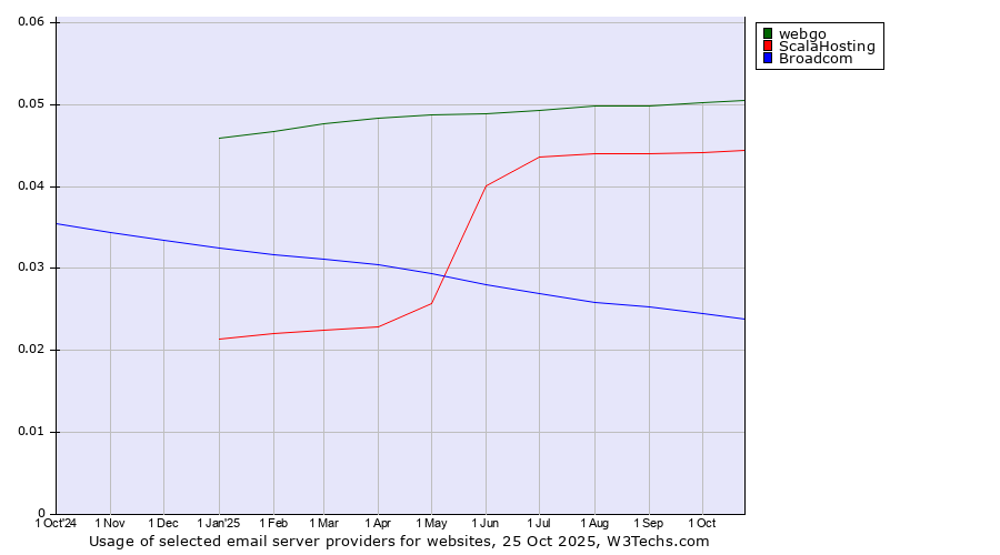 Historical trends in the usage of webgo vs. ScalaHosting vs. Broadcom