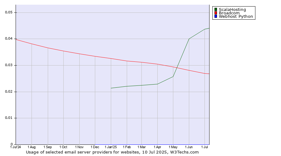 Historical trends in the usage of ScalaHosting vs. Broadcom vs. Webhost Python