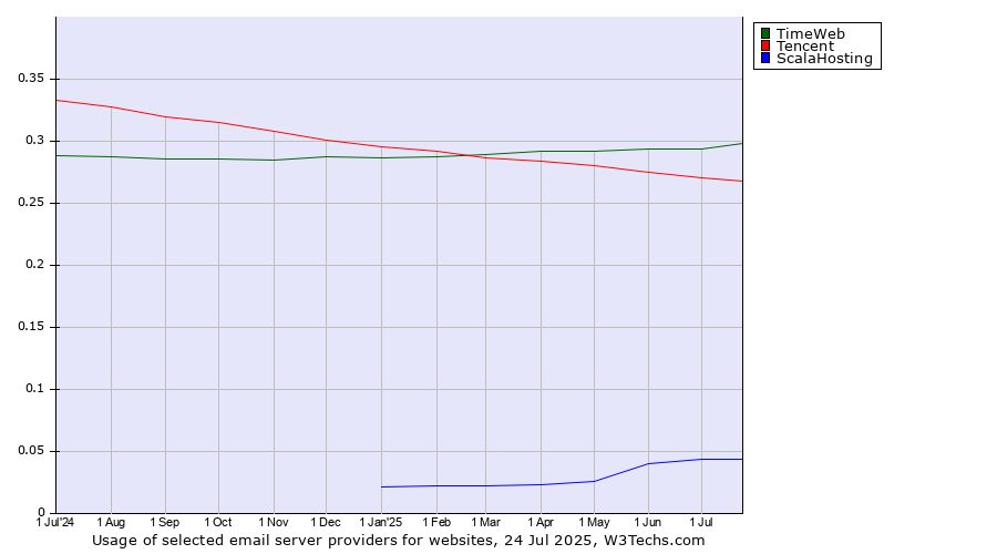Historical trends in the usage of TimeWeb vs. Tencent vs. ScalaHosting