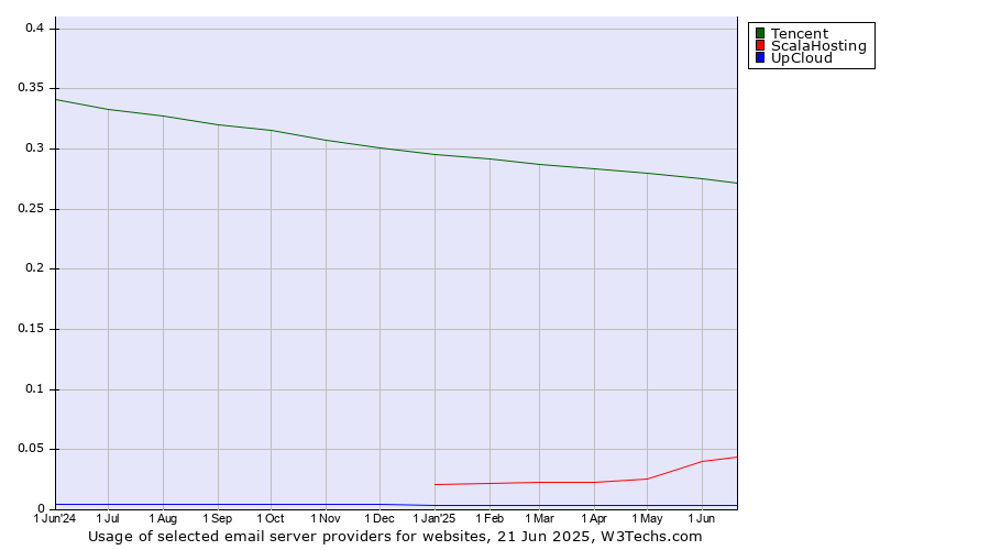Historical trends in the usage of Tencent vs. ScalaHosting vs. UpCloud