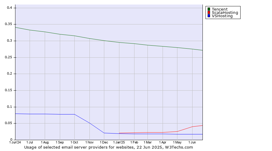Historical trends in the usage of Tencent vs. ScalaHosting vs. VSHosting