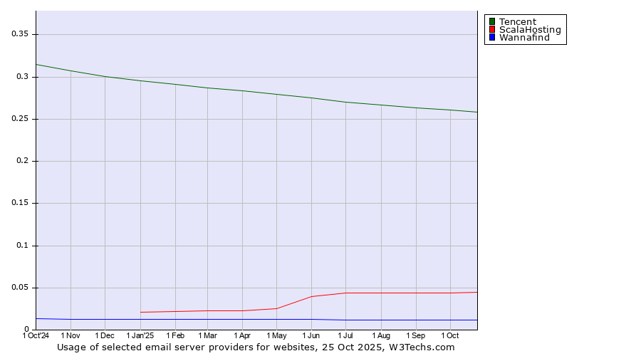 Historical trends in the usage of Tencent vs. ScalaHosting vs. Wannafind