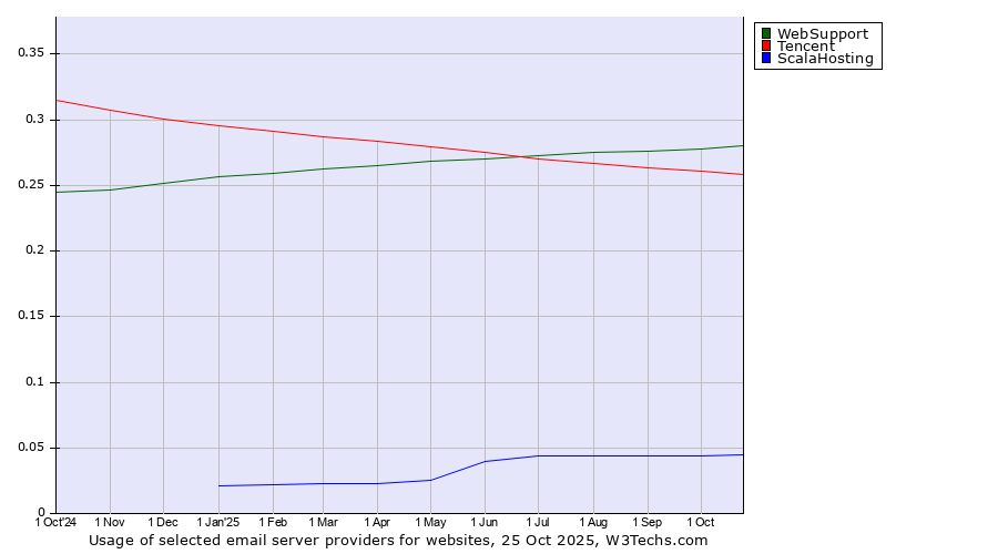 Historical trends in the usage of WebSupport vs. Tencent vs. ScalaHosting