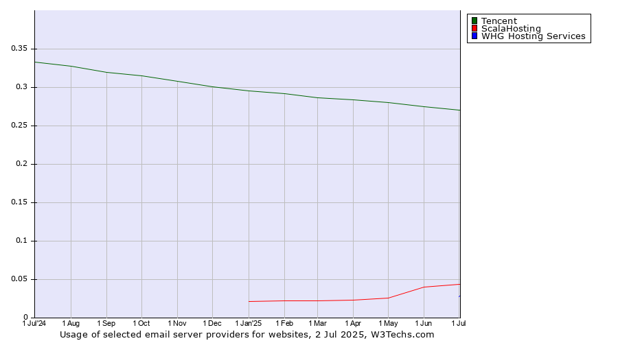 Historical trends in the usage of Tencent vs. ScalaHosting vs. WHG Hosting Services