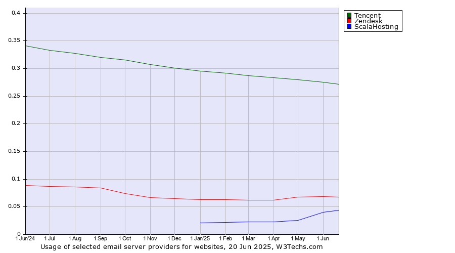 Historical trends in the usage of Tencent vs. Zendesk vs. ScalaHosting