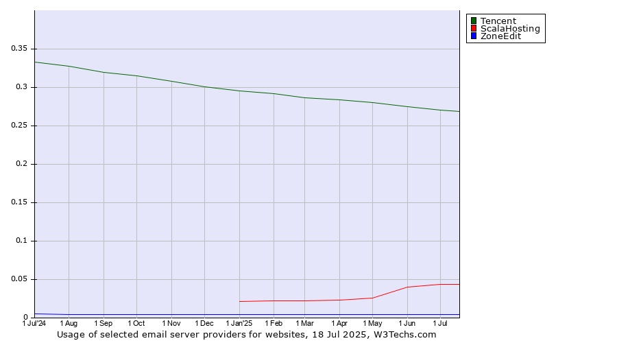 Historical trends in the usage of Tencent vs. ScalaHosting vs. ZoneEdit