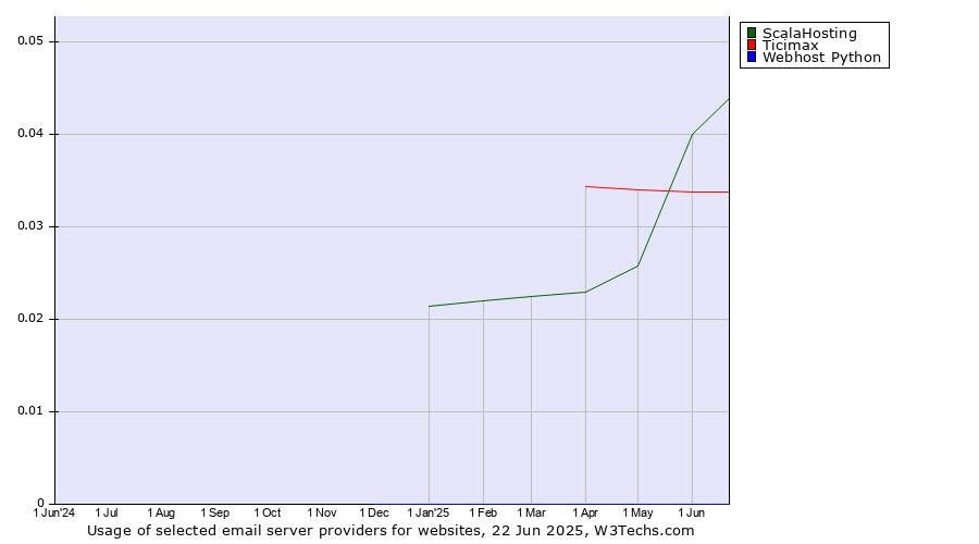 Historical trends in the usage of ScalaHosting vs. Ticimax vs. Webhost Python