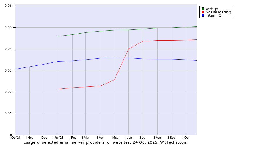 Historical trends in the usage of webgo vs. ScalaHosting vs. TitanHQ