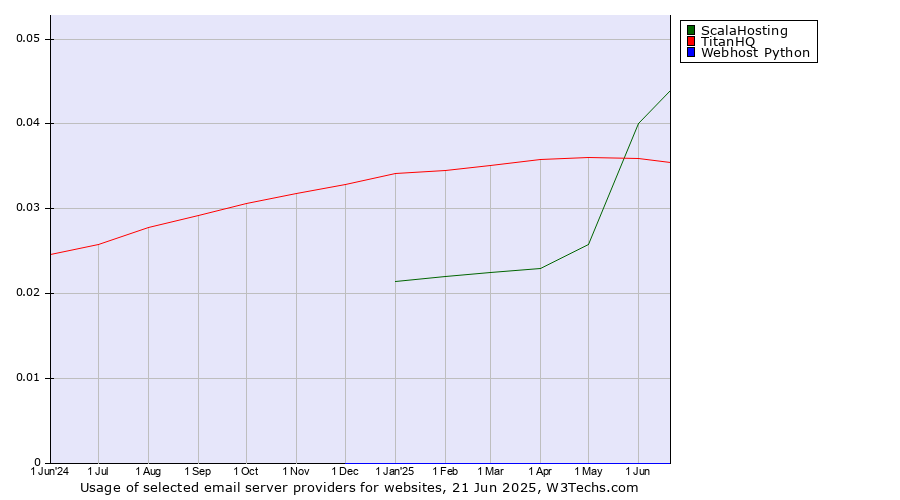 Historical trends in the usage of ScalaHosting vs. TitanHQ vs. Webhost Python