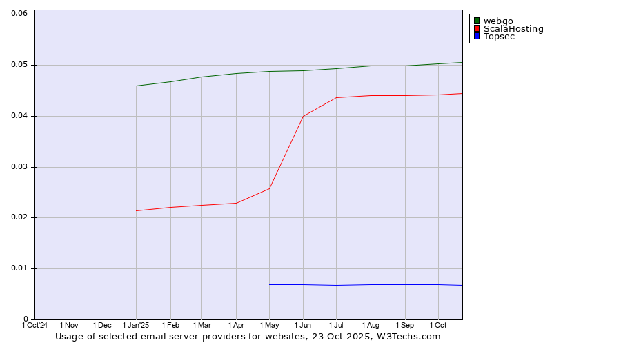 Historical trends in the usage of webgo vs. ScalaHosting vs. Topsec