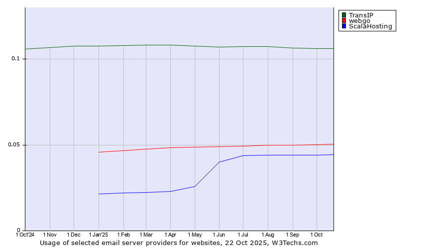 Historical trends in the usage of TransIP vs. webgo vs. ScalaHosting