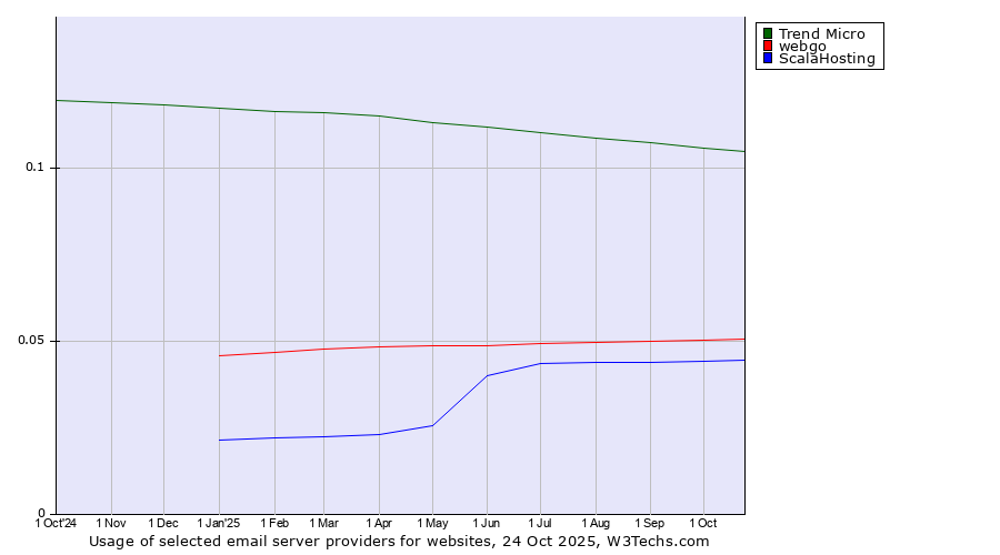 Historical trends in the usage of Trend Micro vs. webgo vs. ScalaHosting