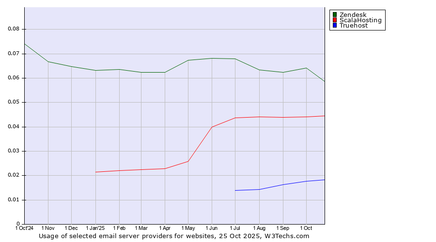 Historical trends in the usage of Zendesk vs. ScalaHosting vs. Truehost
