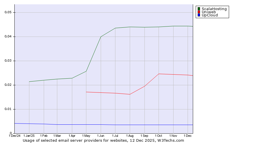 Historical trends in the usage of ScalaHosting vs. Uniweb vs. UpCloud