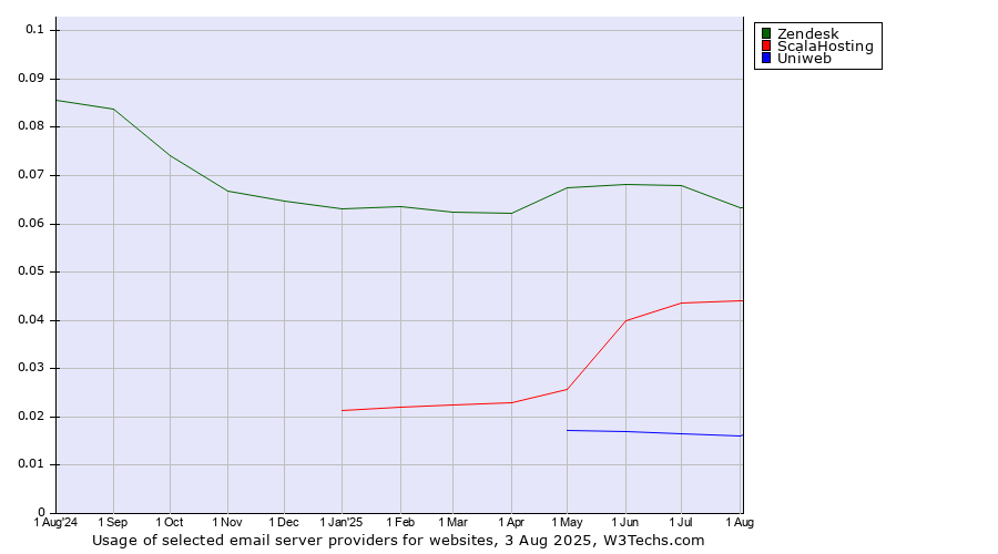 Historical trends in the usage of Zendesk vs. ScalaHosting vs. Uniweb