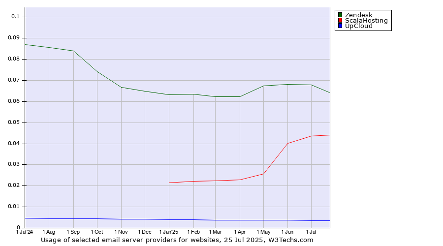 Historical trends in the usage of Zendesk vs. ScalaHosting vs. UpCloud