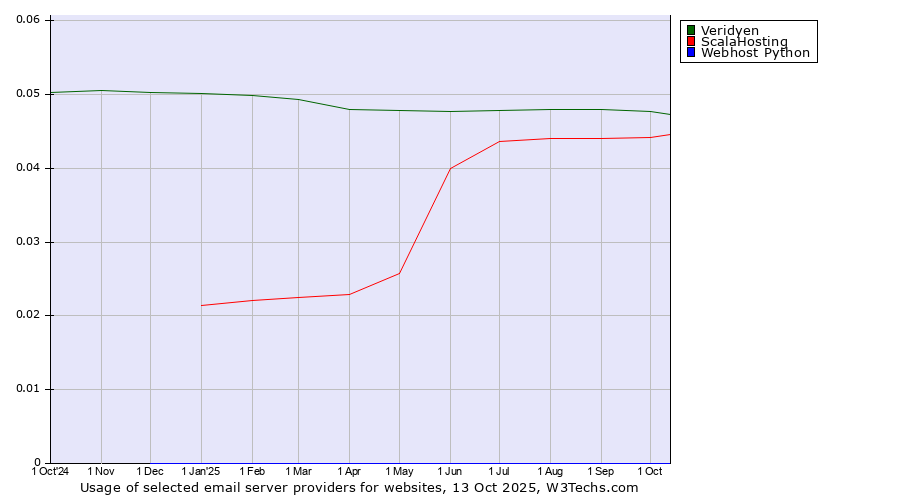 Historical trends in the usage of Veridyen vs. ScalaHosting vs. Webhost Python