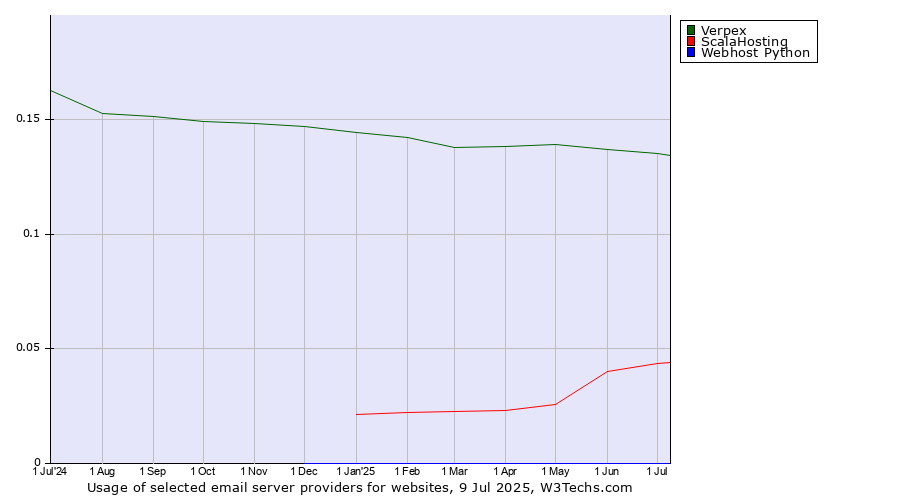 Historical trends in the usage of Verpex vs. ScalaHosting vs. Webhost Python