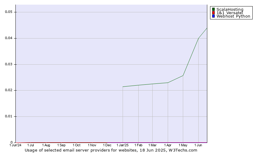 Historical trends in the usage of ScalaHosting vs. 1&1 Versatel vs. Webhost Python