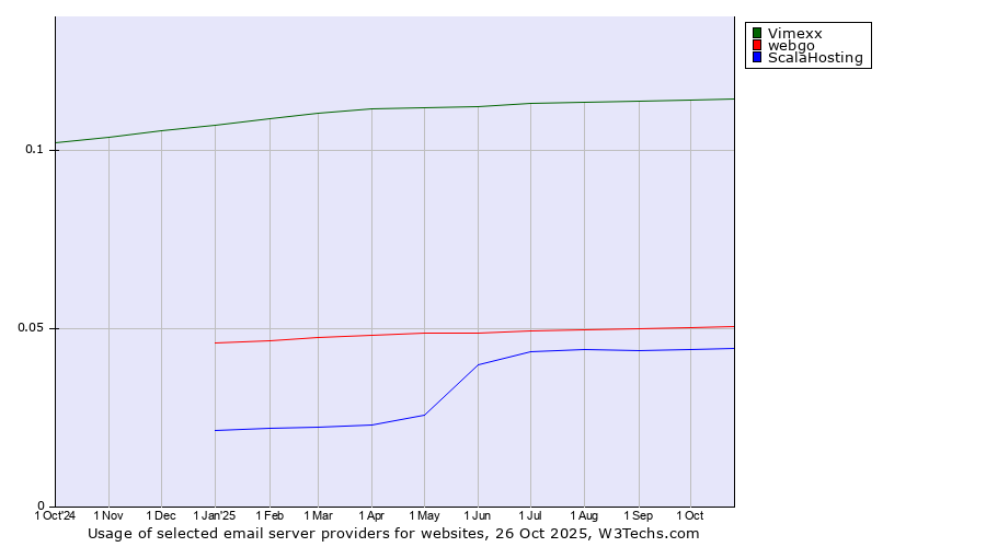 Historical trends in the usage of Vimexx vs. webgo vs. ScalaHosting
