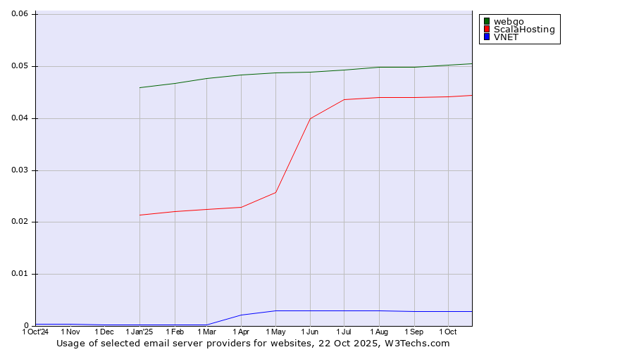 Historical trends in the usage of webgo vs. ScalaHosting vs. VNET
