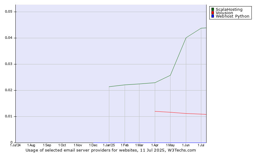 Historical trends in the usage of ScalaHosting vs. Volusion vs. Webhost Python