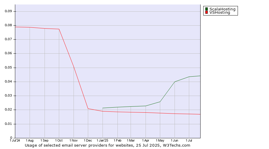 Historical trends in the usage of ScalaHosting vs. VSHosting