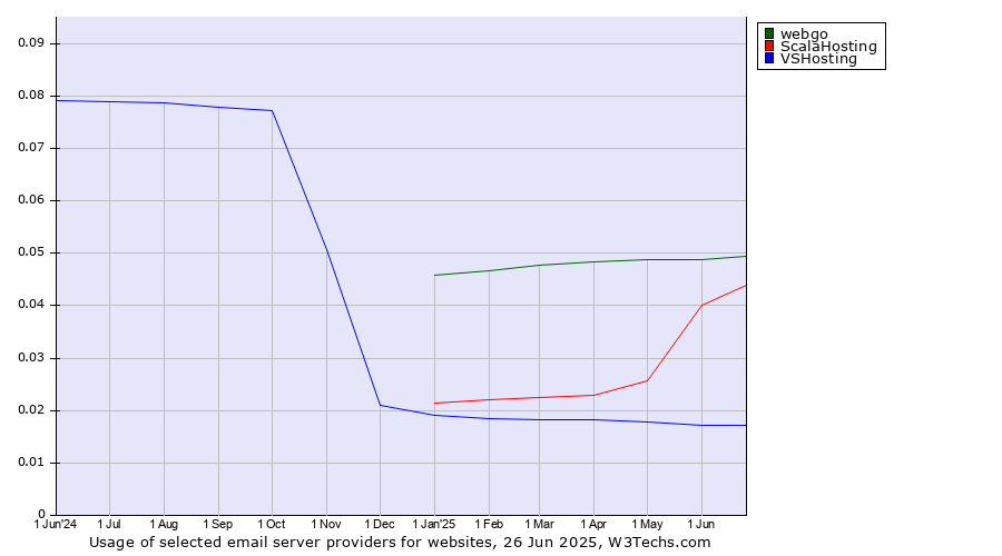 Historical trends in the usage of webgo vs. ScalaHosting vs. VSHosting