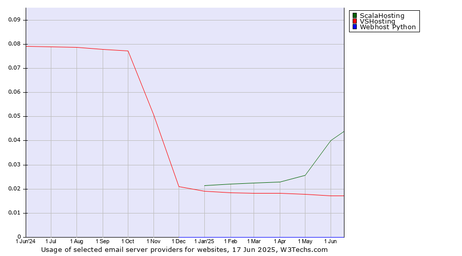 Historical trends in the usage of ScalaHosting vs. VSHosting vs. Webhost Python