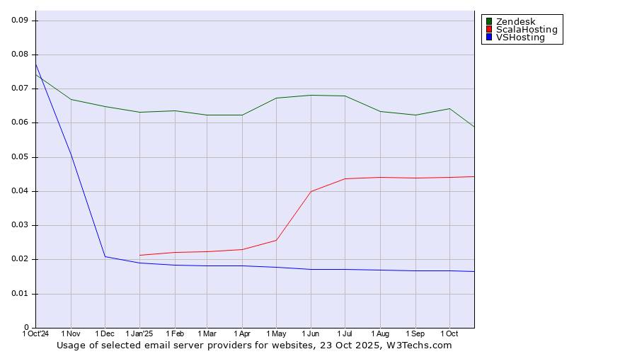 Historical trends in the usage of Zendesk vs. ScalaHosting vs. VSHosting