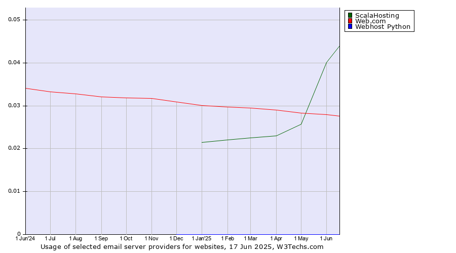 Historical trends in the usage of ScalaHosting vs. Web.com vs. Webhost Python
