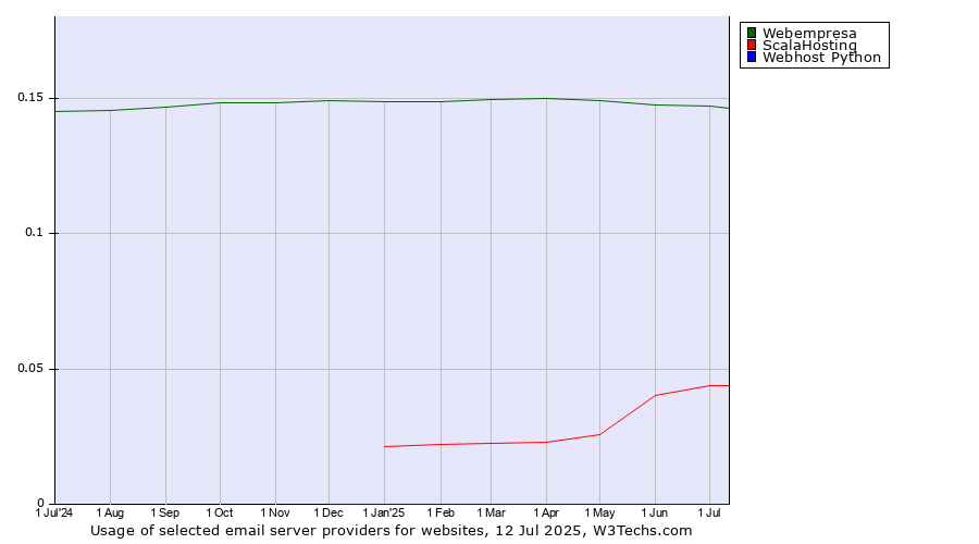 Historical trends in the usage of Webempresa vs. ScalaHosting vs. Webhost Python