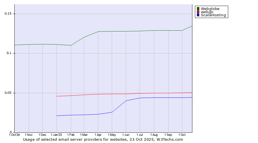 Historical trends in the usage of Webglobe vs. webgo vs. ScalaHosting