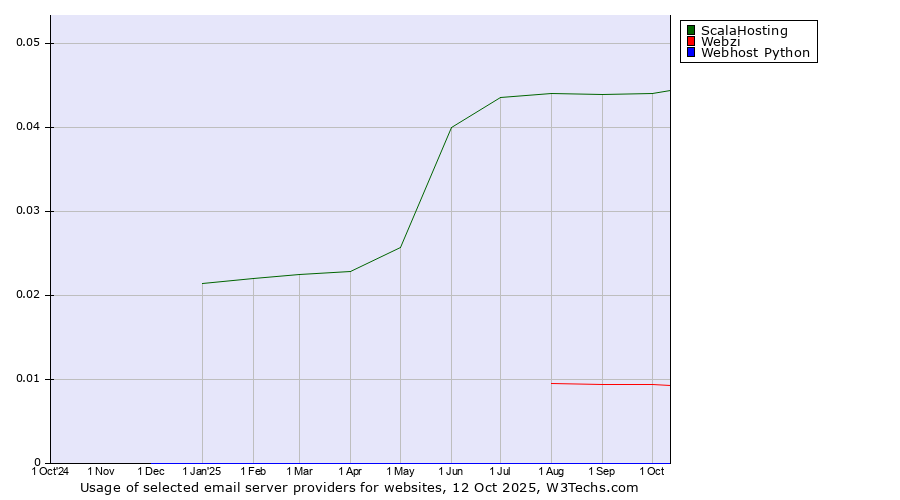 Historical trends in the usage of ScalaHosting vs. Webzi vs. Webhost Python