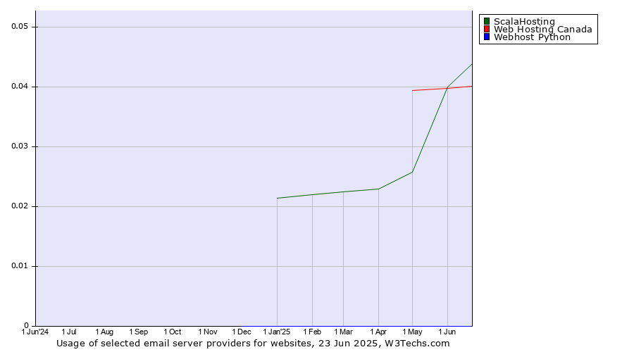 Historical trends in the usage of ScalaHosting vs. Web Hosting Canada vs. Webhost Python