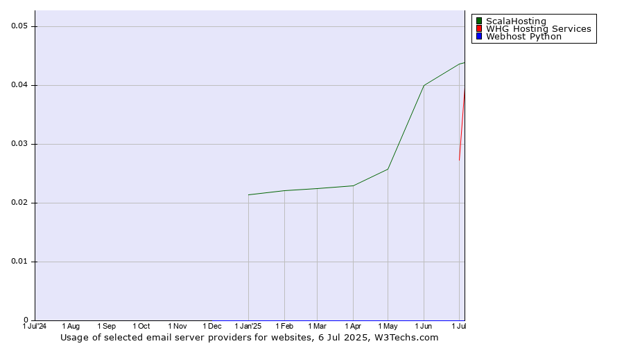 Historical trends in the usage of ScalaHosting vs. WHG Hosting Services vs. Webhost Python