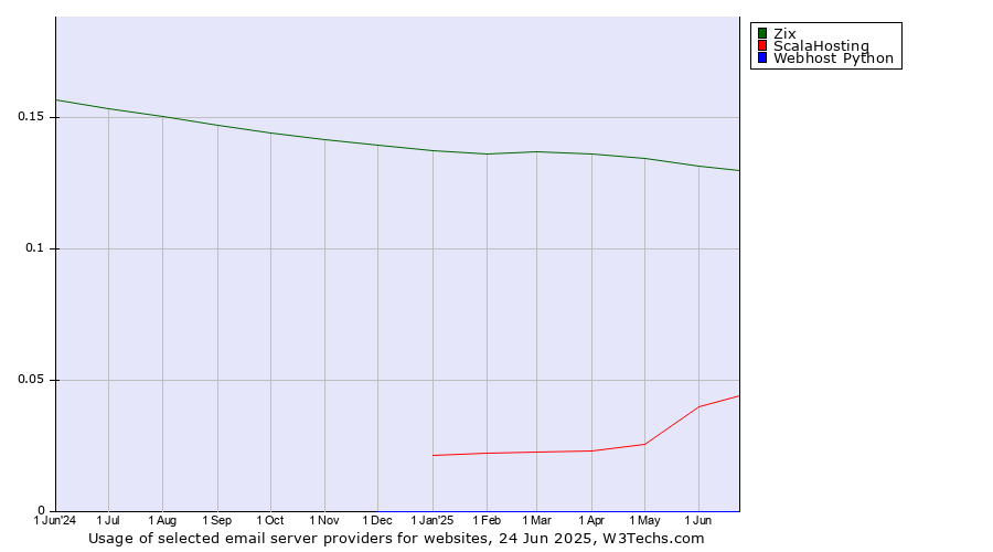 Historical trends in the usage of Zix vs. ScalaHosting vs. Webhost Python