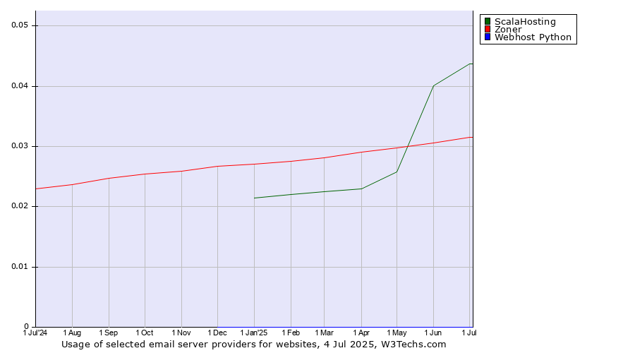 Historical trends in the usage of ScalaHosting vs. Zoner vs. Webhost Python