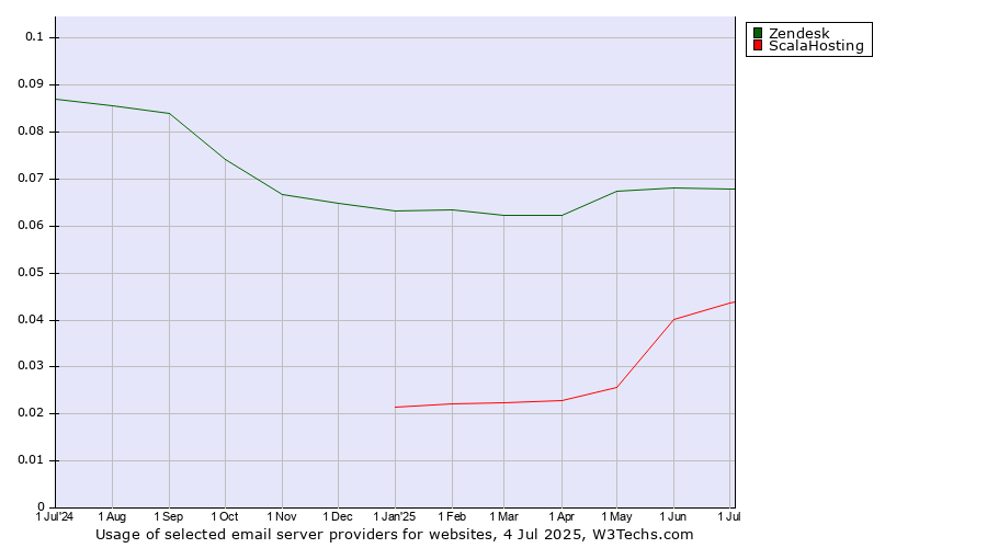 Historical trends in the usage of Zendesk vs. ScalaHosting